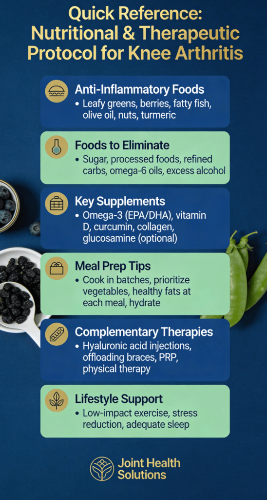 A vertical infographic card titled "Quick Reference: Nutritional & Therapeutic Protocol for Knee Arthritis" by Joint Health Solutions. The guide features six alternating blue and green sections covering anti-inflammatory foods, foods to eliminate, key supplements, meal prep tips, complementary therapies, and lifestyle support, all set against a dark blue background with fresh produce accents.