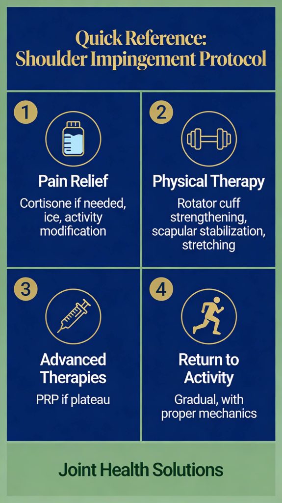 A quick reference guide titled "Shoulder Impingement Protocol" by Joint Health Solutions. The infographic is divided into four numbered quadrants: 1. Pain Relief (medication/ice), 2. Physical Therapy (strengthening/stabilization), 3. Advanced Therapies (PRP), and 4. Return to Activity (proper mechanics). Each section features a gold icon on a dark blue background.