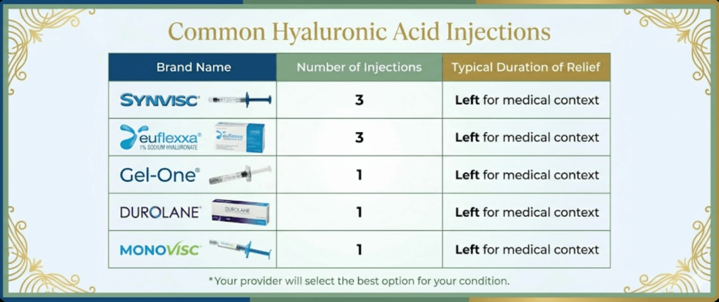 hyaluronic acid injections osteoarthritis Charlotte knee treatment