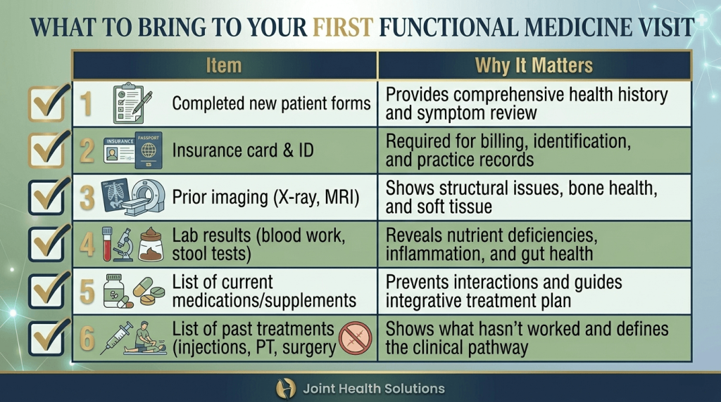A clinical checklist table titled "What to Bring to Your First Functional Medicine Visit" by Joint Health Solutions. The table features two columns: "Item" and "Why It Matters," covering six essential points including patient forms, insurance, prior imaging (X-rays/MRI), lab results, medication lists, and past treatment history.