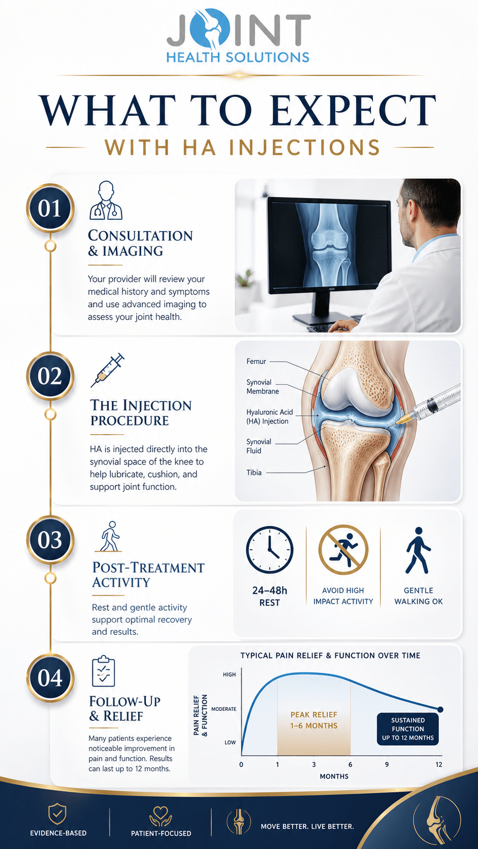 Hyaluronic Acid Knee Injection Charlotte: Lasting Osteoarthritis Relief