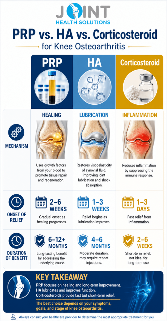PRP knee injections in Charlotte