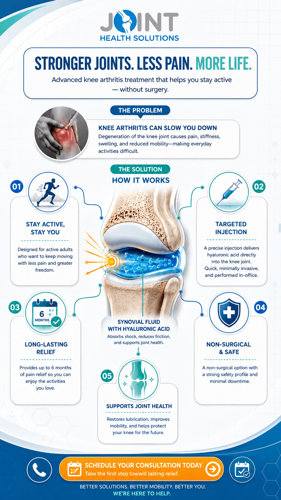 Hyaluronic Acid Injections Charlotte — Infographic of non-surgical treatments at Joint Health Solutions Charlotte