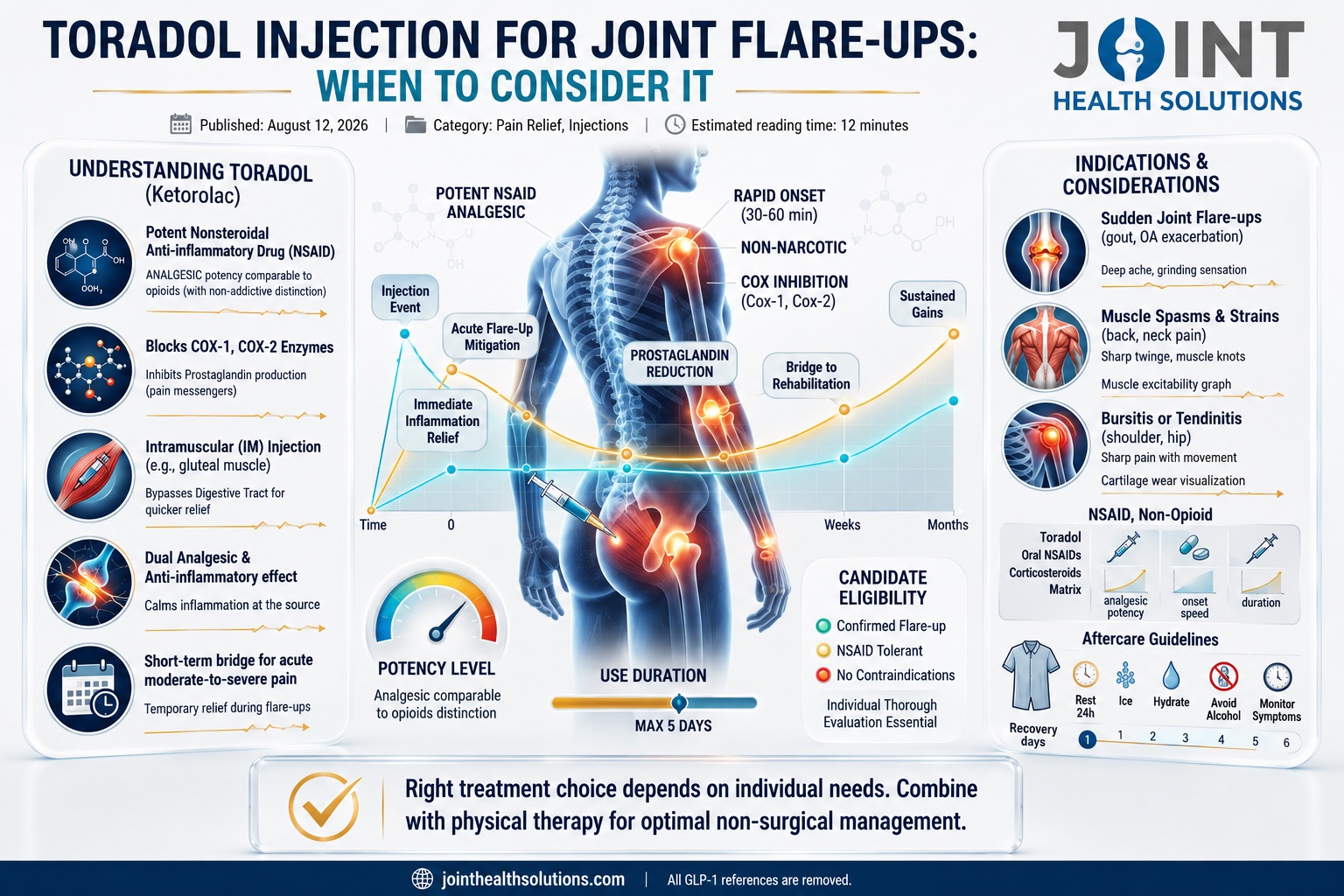 toradol injection for joint flare-ups