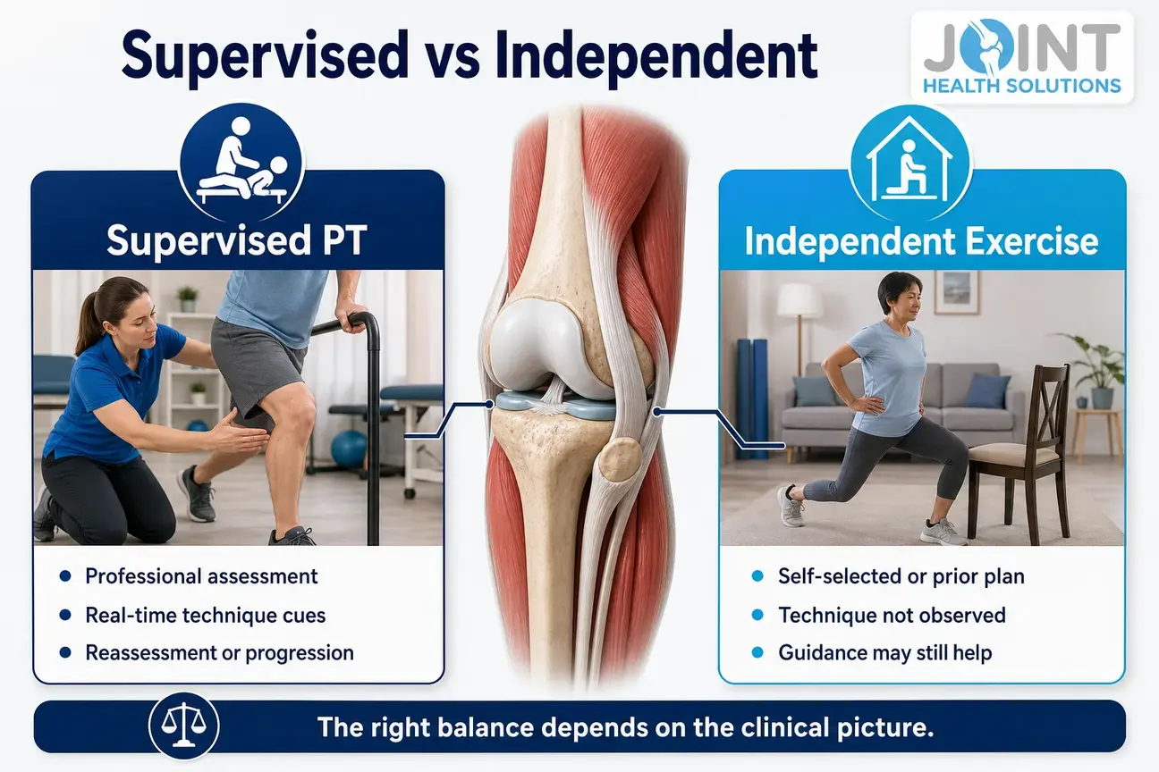 Infographic comparing professional assessment and feedback in supervised PT with independent exercise practice.